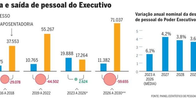 Gastos com pessoal — Foto: Criação O Globo
