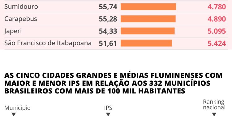 Qualidade de vida: veja as cidades melhores e as piores colocadas do Estado do Rio no Índice de Progresso Social