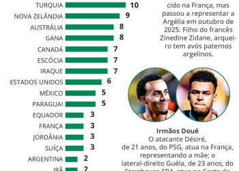 Os 40 países que tiveram convocados de fora do território — Foto: Editoria de Artes