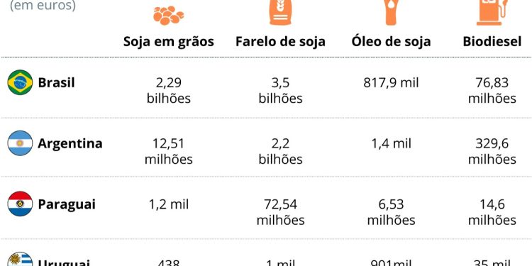 Europa avalia restringir uso da soja, e Mercosul teme impacto de € 8,5 bi em exportações
