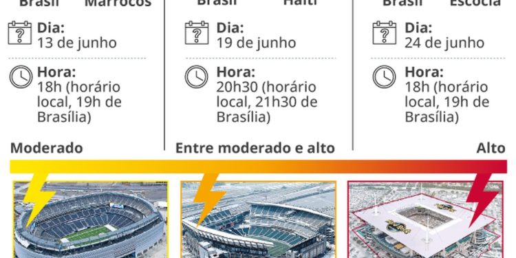Risco de paralisação por tempestades em cada jogo do Brasil — Foto: Editoria de arte