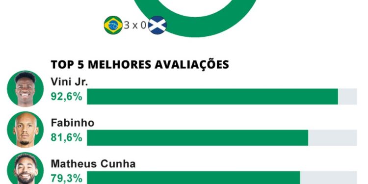 Infográfico mostra a aprovação do Brasil e dos jogadores da seleção na ferramenta "Jogou bem ou jogou mal?", do site do GLOBO — Foto: Editoria de Arte