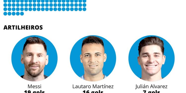 Números da Argentino desde a Copa do Mundo de 2022 — Foto: Editoria de Arte