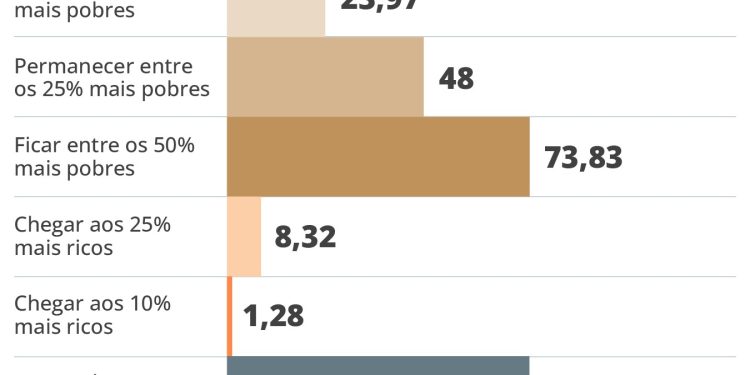 Atlas da Mobilidade Social: quase metade dos filhos dos 25% mais pobres não consegue deixar essa condição na vida adulta