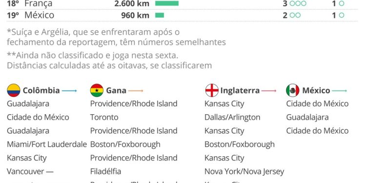 Lista de seleções que mais viajou nesta Copa do Mundo tem Inglaterra na liderança — Foto: Editoria de Arte