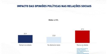 Mais da metade dos brasileiros já rompeu relações por divergências políticas, diz pesquisa