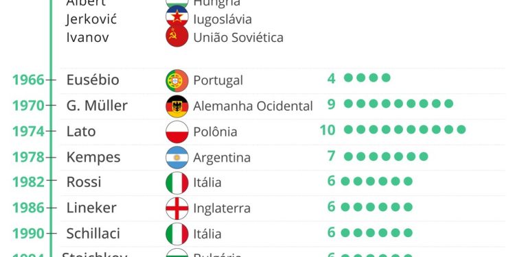 Artilheiros de cada edição de Copa do Mundo — Foto: Editoria de Arte
