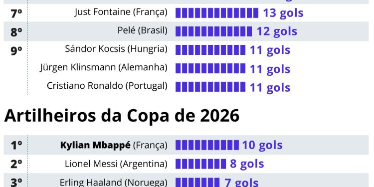 Mbappé, o maior artilheiro da história das Copas: confira raio-x dos 22 gols do atacante francês em mundiais