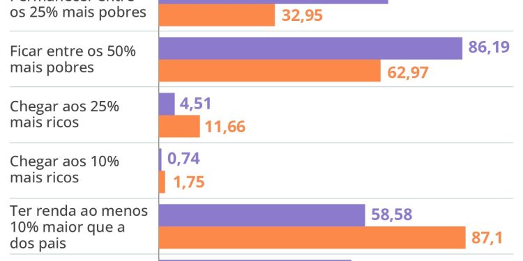 Mulheres vulneráveis têm metade da chance dos homens de sair da pobreza. Entenda por quê