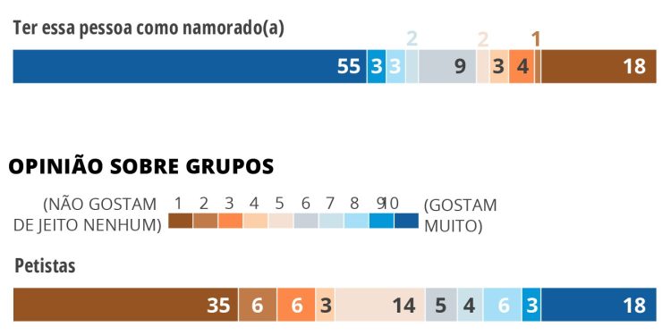 Apesar polarização eleitoral, maioria dos brasileiros é tolerante com quem pensa diferente, aponta a pesquisa ‘A Cara da Democracia’