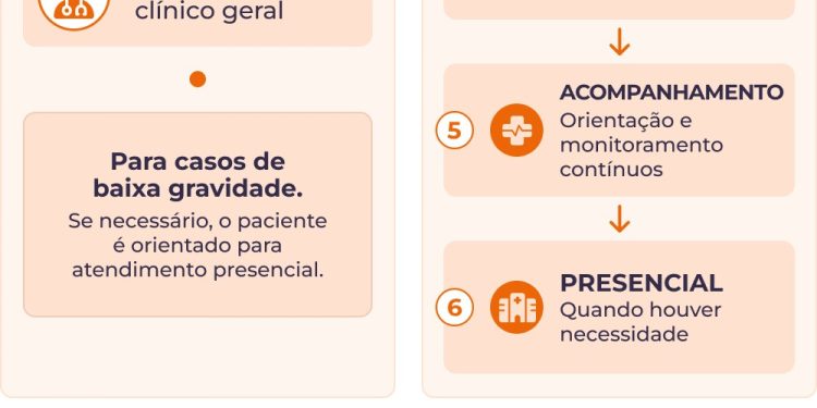Prefeitura de São Paulo amplia telemedicina com consultas 24h