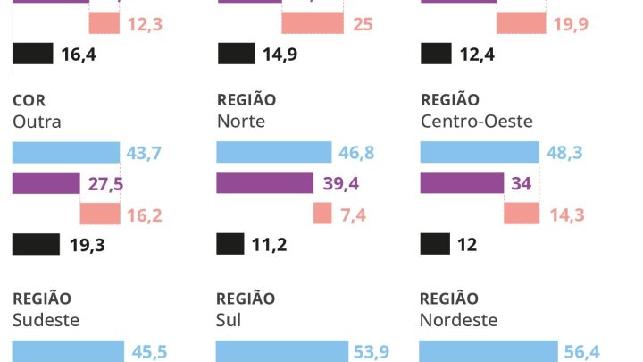 'Fiel da balança': jovens, negros e região Norte são os que mais se convertem à religião evangélica