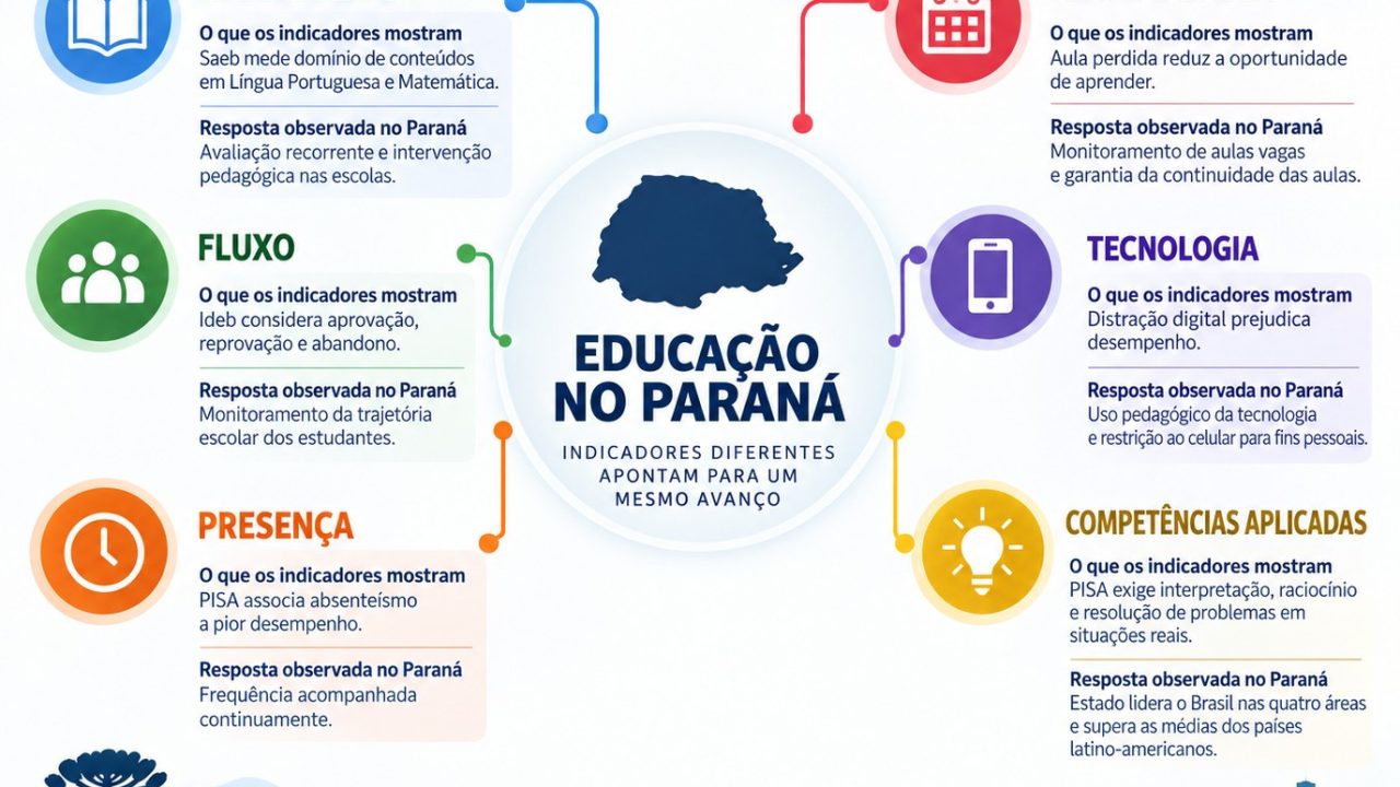 Ideb, Saeb e PISA colocam Paraná no topo da educação brasileira