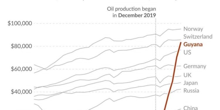Petróleo fez o PIB per capita da Guiana superar o dos Estados Unidos e da Alemanha